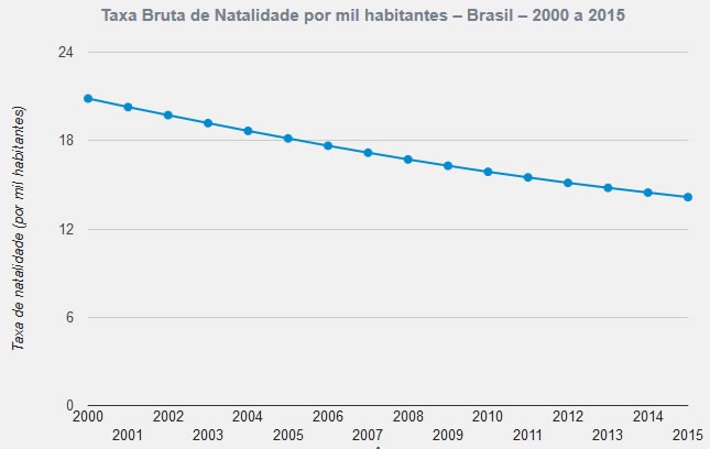 Crescimento da população brasileira - Só Geografia